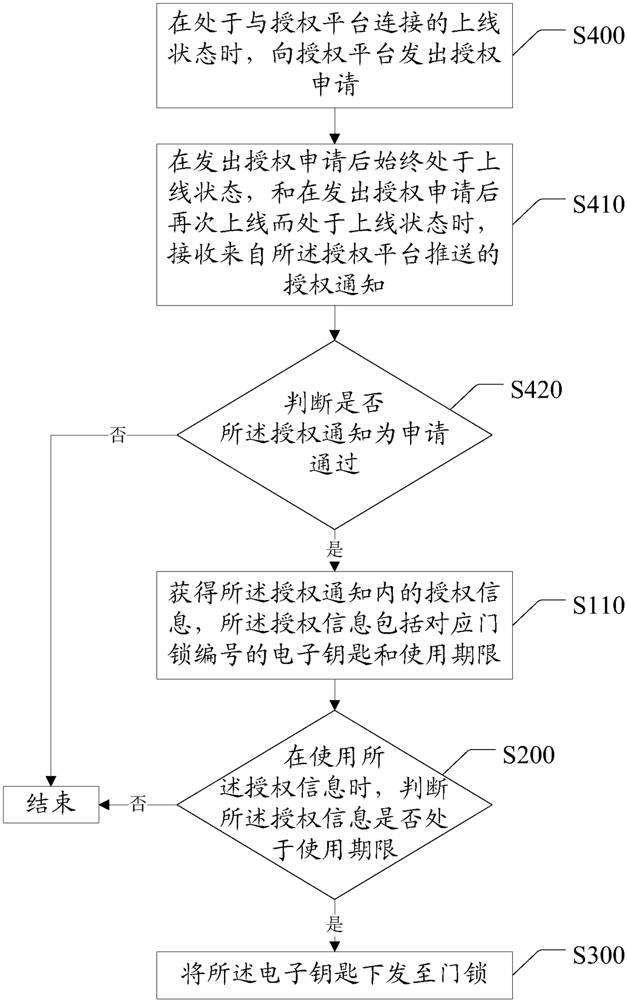 Electronic key management method and device