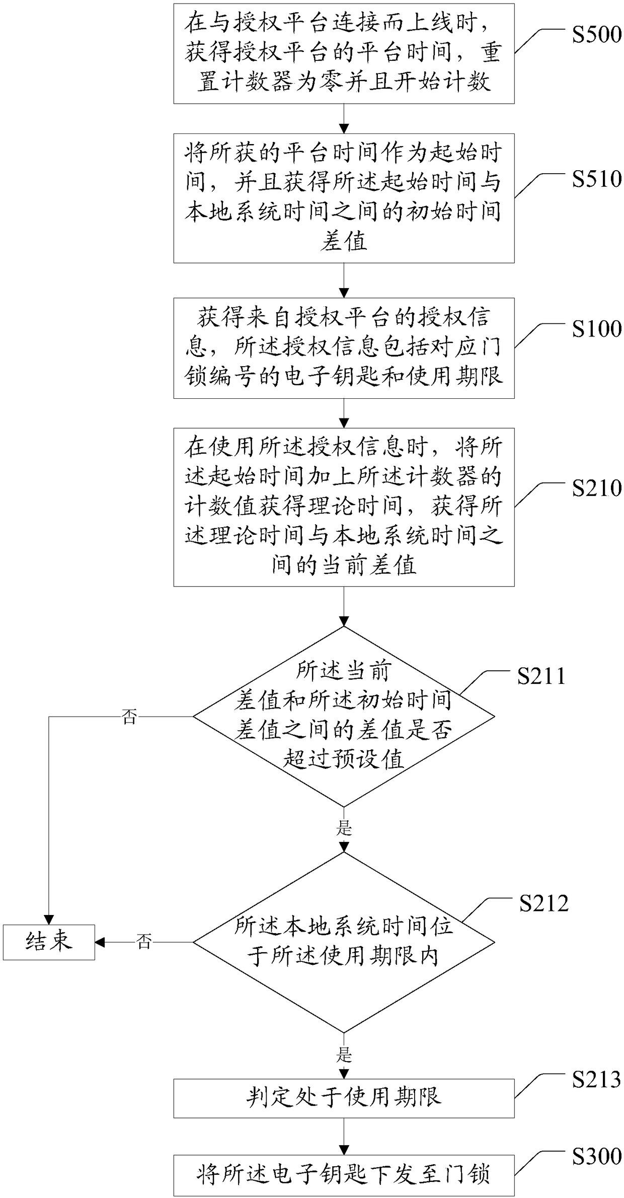 Electronic key management method and device