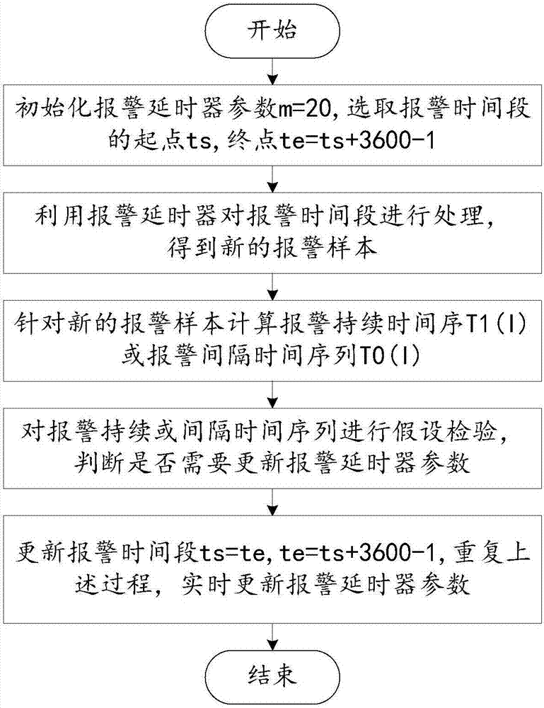 Jitter alarm and repeated alarm online elimination method and system