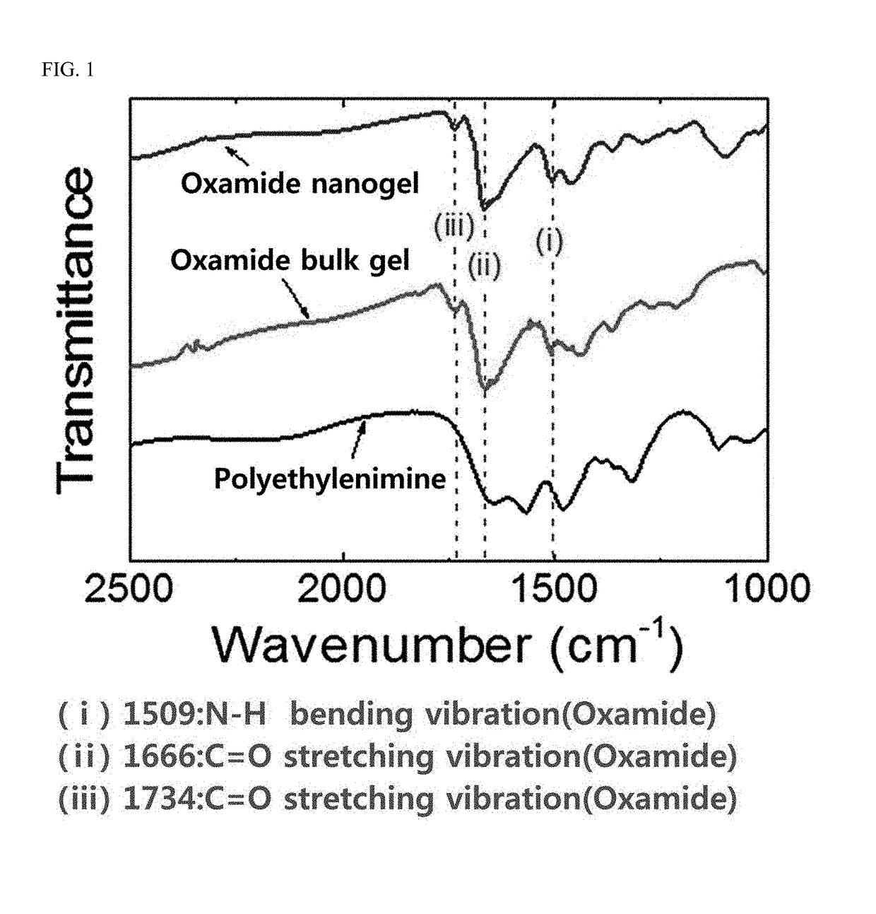 Oxamide nanogel, a preparation method of the same, and use thereof