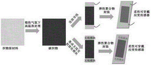 Flexible wearable strain sensor based on fabrics and preparation method thereof