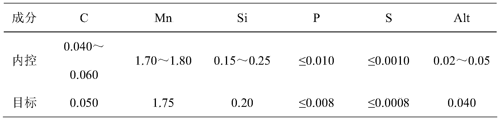 Ultralow sulfur steel quick smelting method