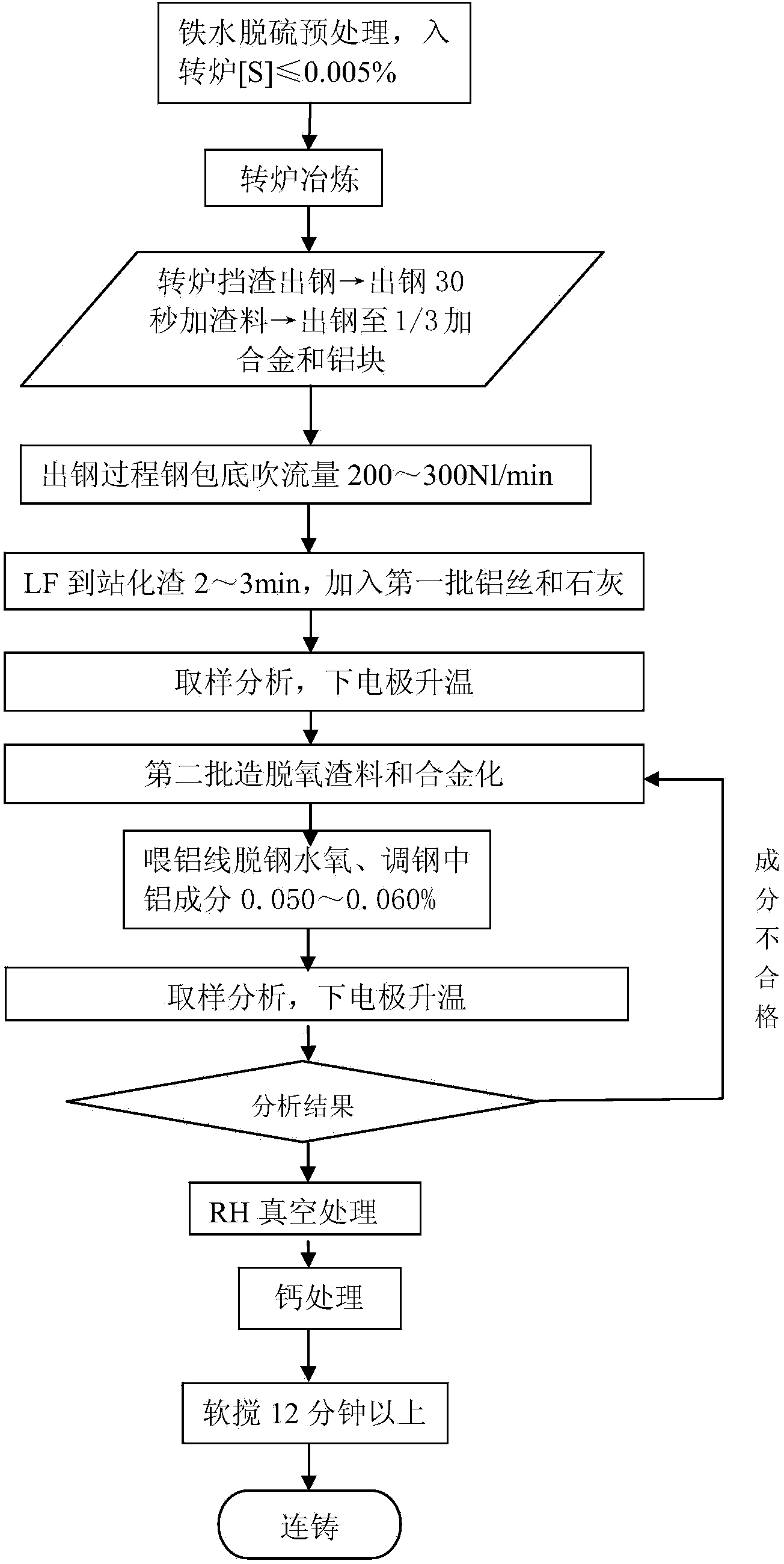 Ultralow sulfur steel quick smelting method