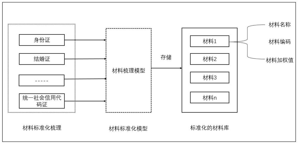 Automatic material merging and sharing method and system applied to joint business