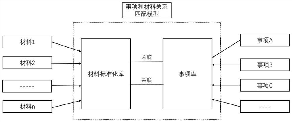 Automatic material merging and sharing method and system applied to joint business