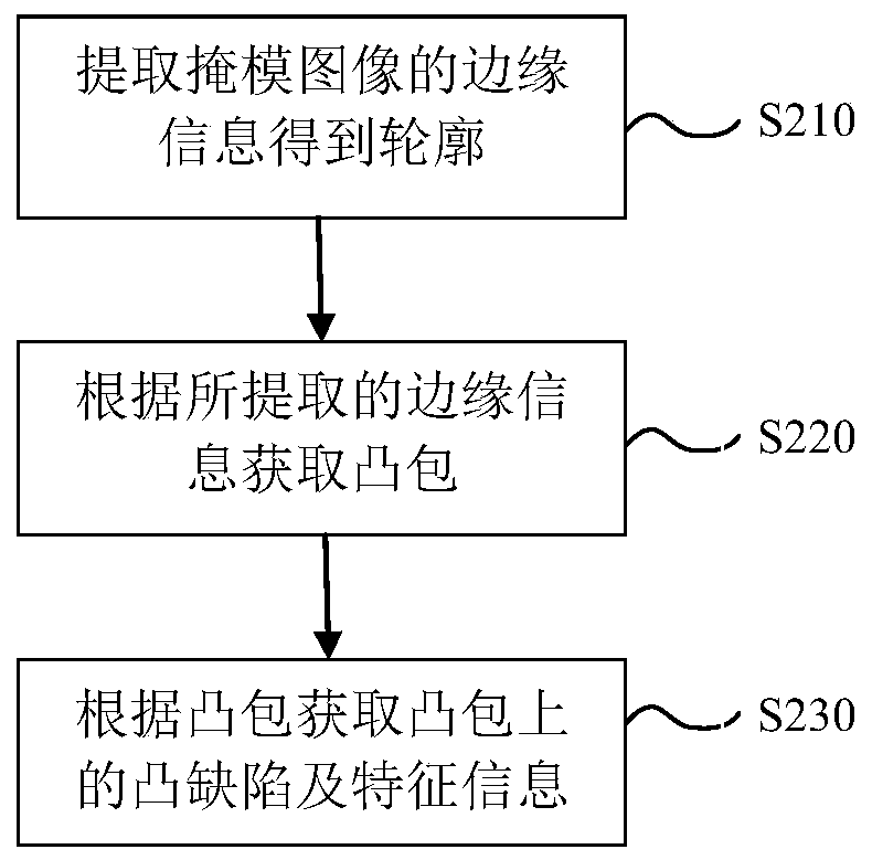 Mask image segmentation method and system