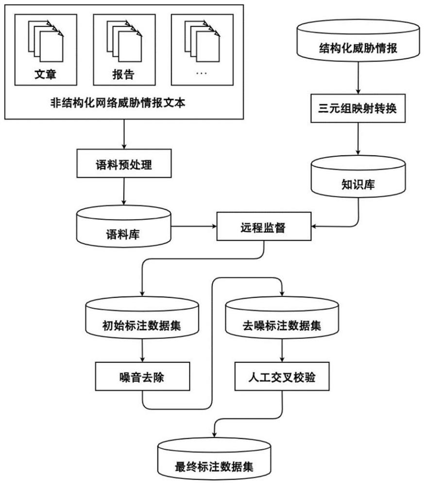 Annotated corpus generation method and electronic device for network threat intelligence