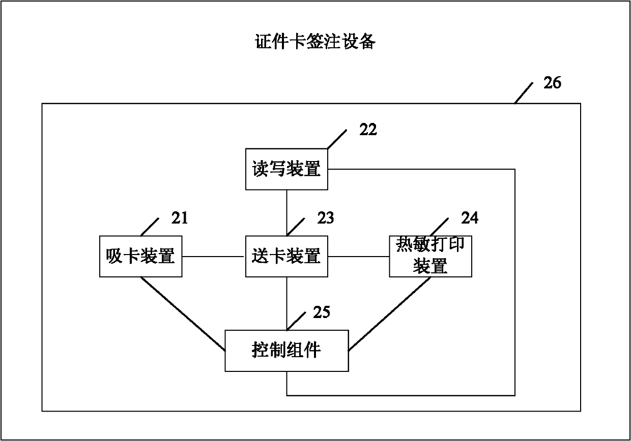 Equipment and method for endorsing certificate card