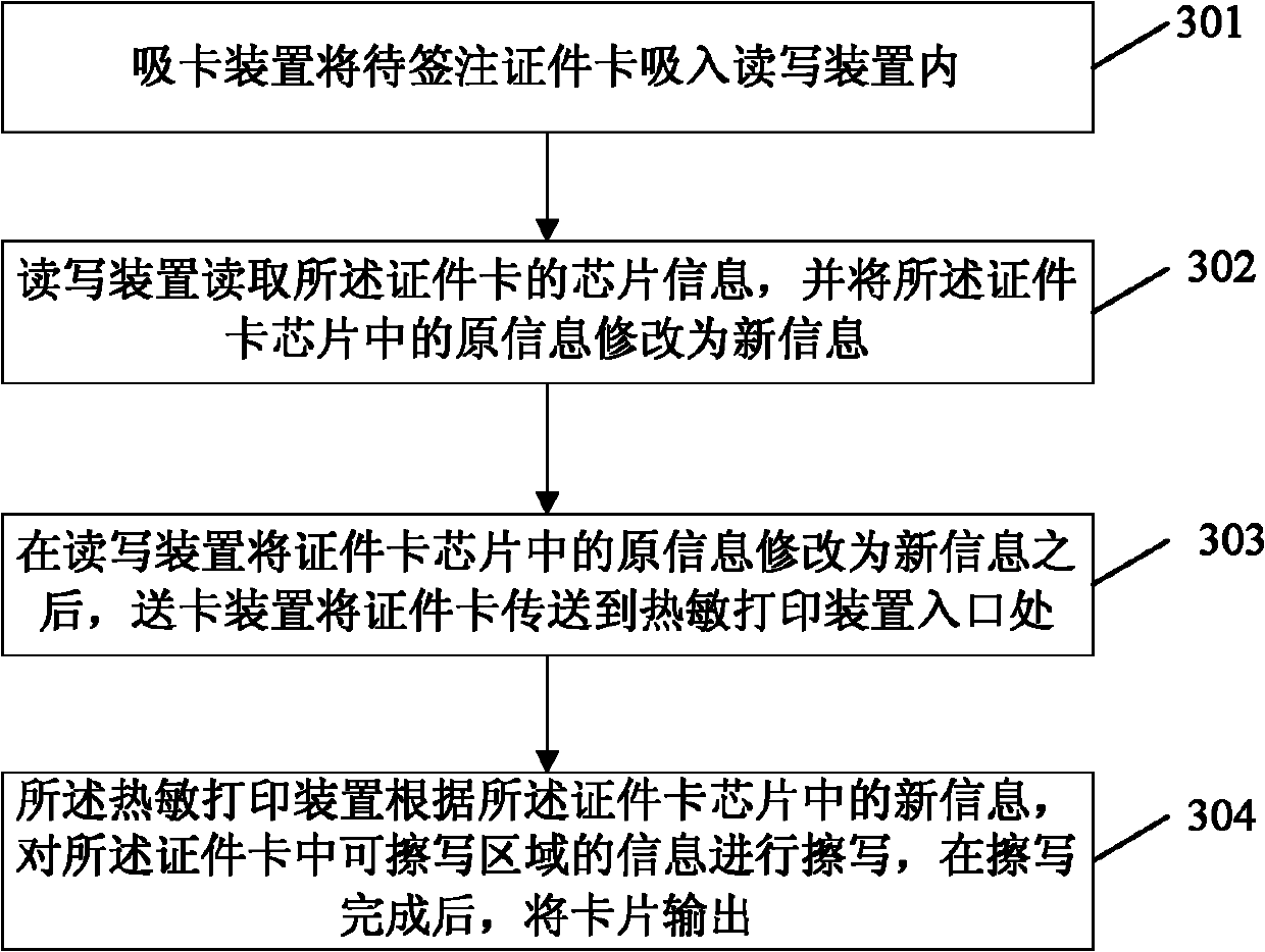 Equipment and method for endorsing certificate card