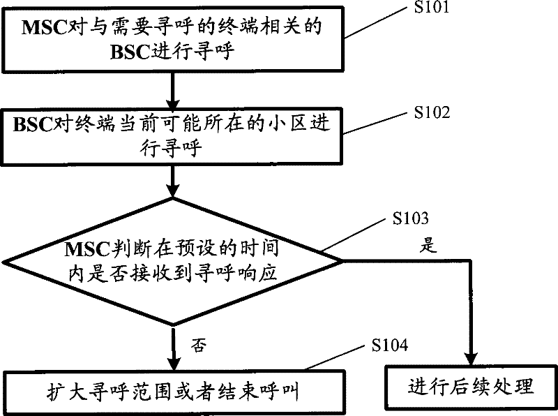 Paging method and device