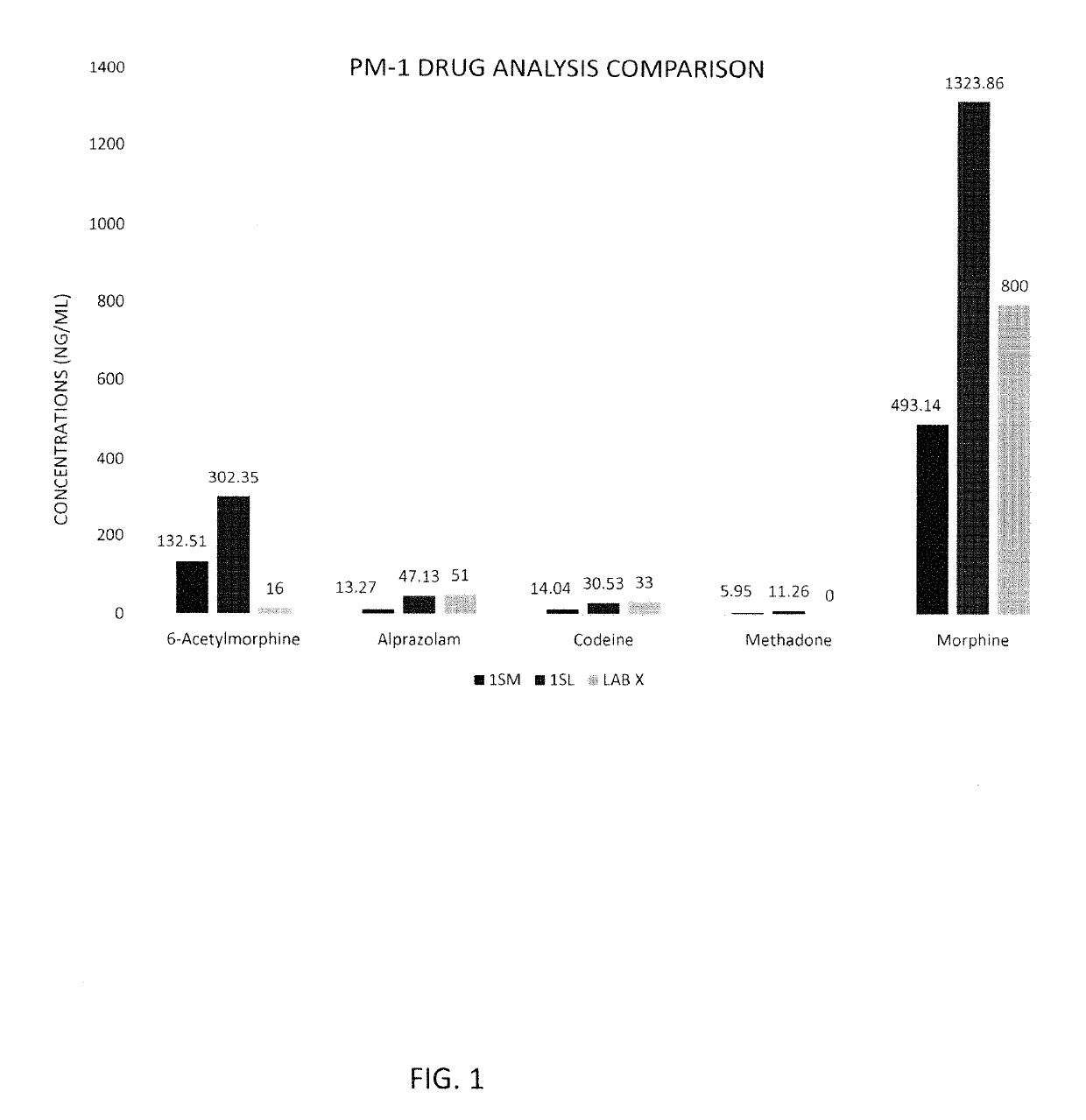 Rapid and sensitive method of forensic toxicology in post-mortem subjects using oral fluid testing