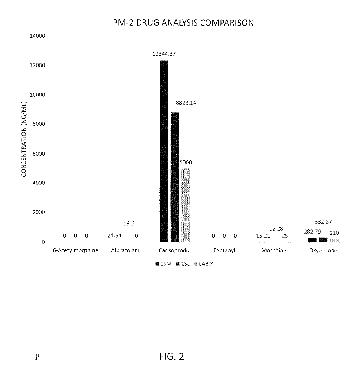 Rapid and sensitive method of forensic toxicology in post-mortem subjects using oral fluid testing