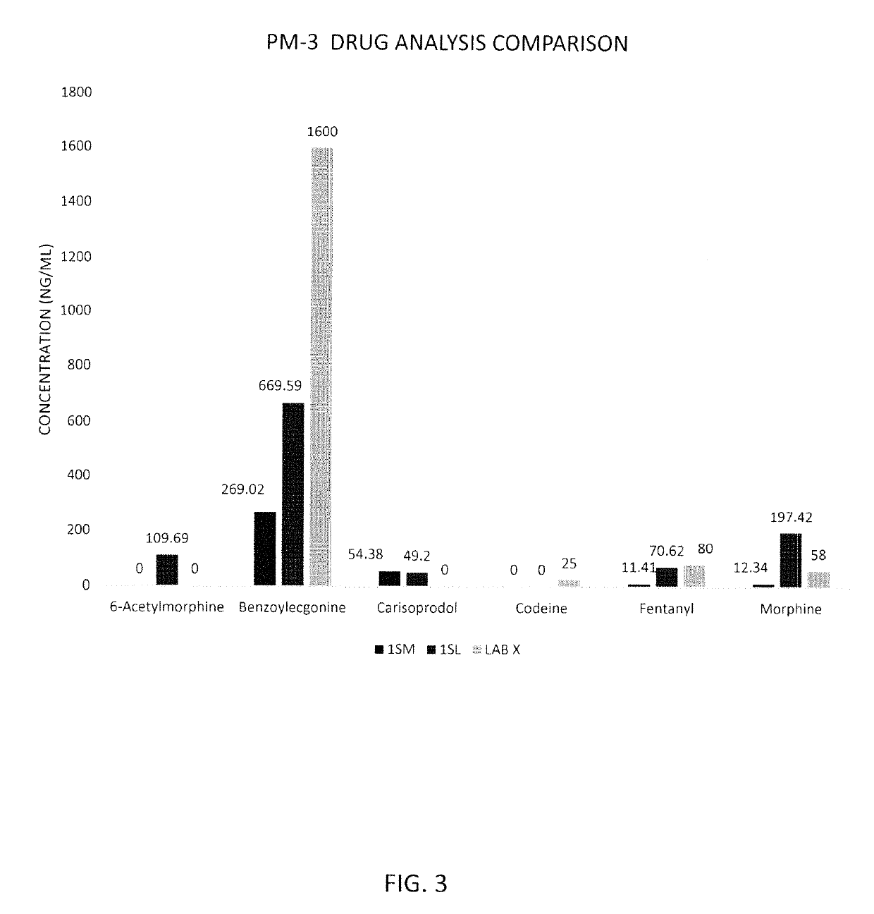 Rapid and sensitive method of forensic toxicology in post-mortem subjects using oral fluid testing