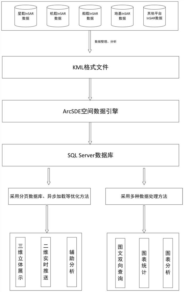 A data processing and integration method for monitoring the deformation of river basins and banks