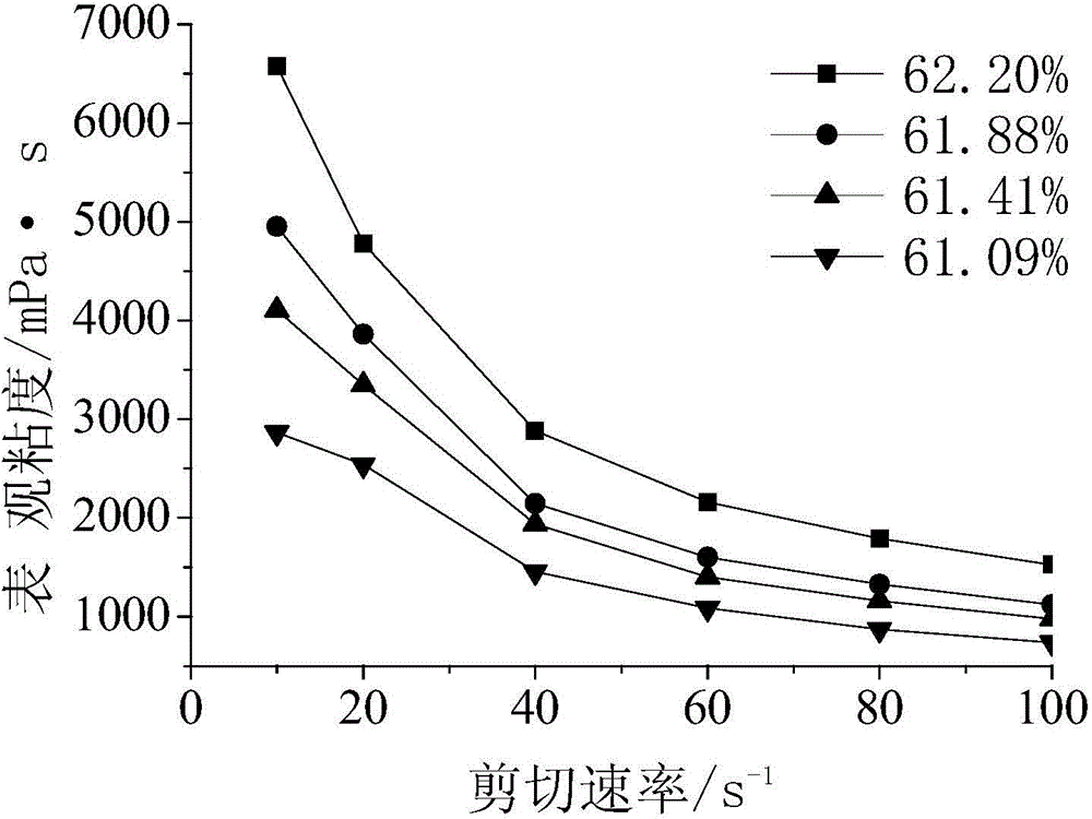 Coal water slurry dispersant and preparation method thereof