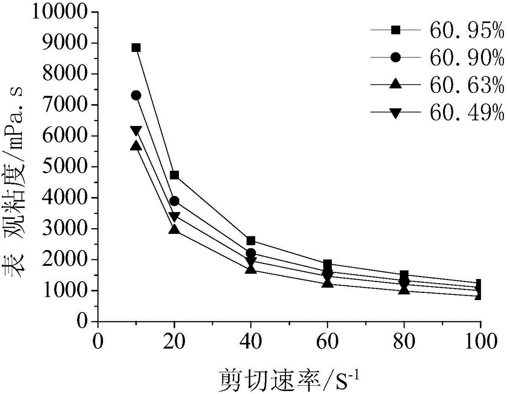 Coal water slurry dispersant and preparation method thereof