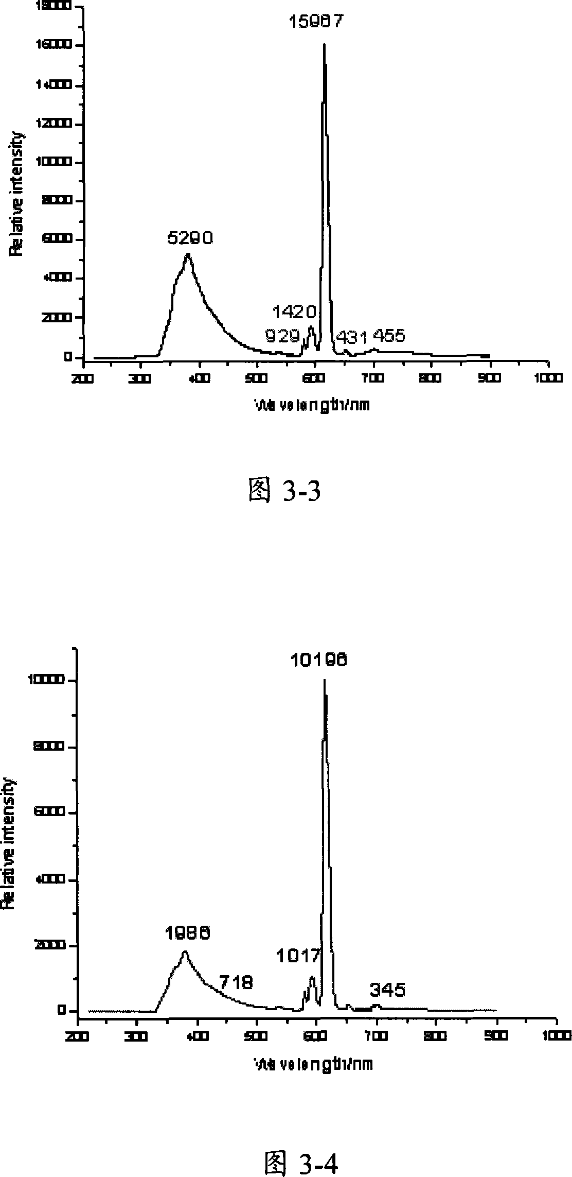 RE light transferring agent possessing ecological physiologic feature, light transferring film therewith and their prepn