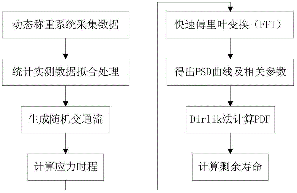 Frequency domain analysis method of bridge fatigue life on the basis of dynamic weighing system