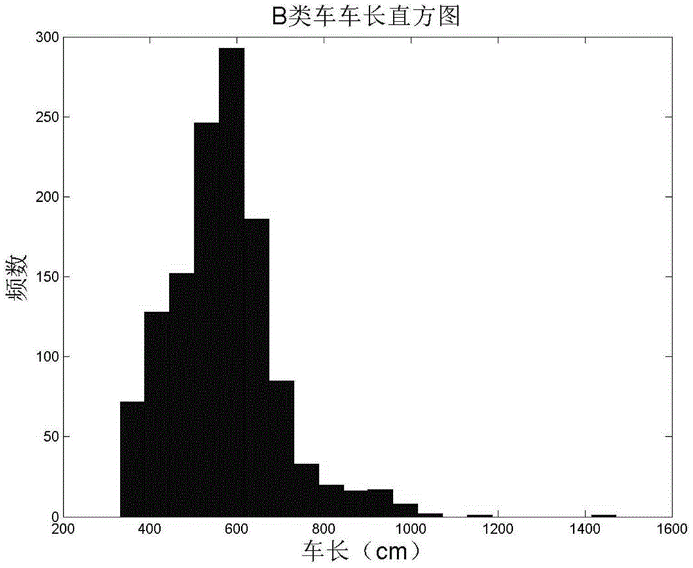 Frequency domain analysis method of bridge fatigue life on the basis of dynamic weighing system