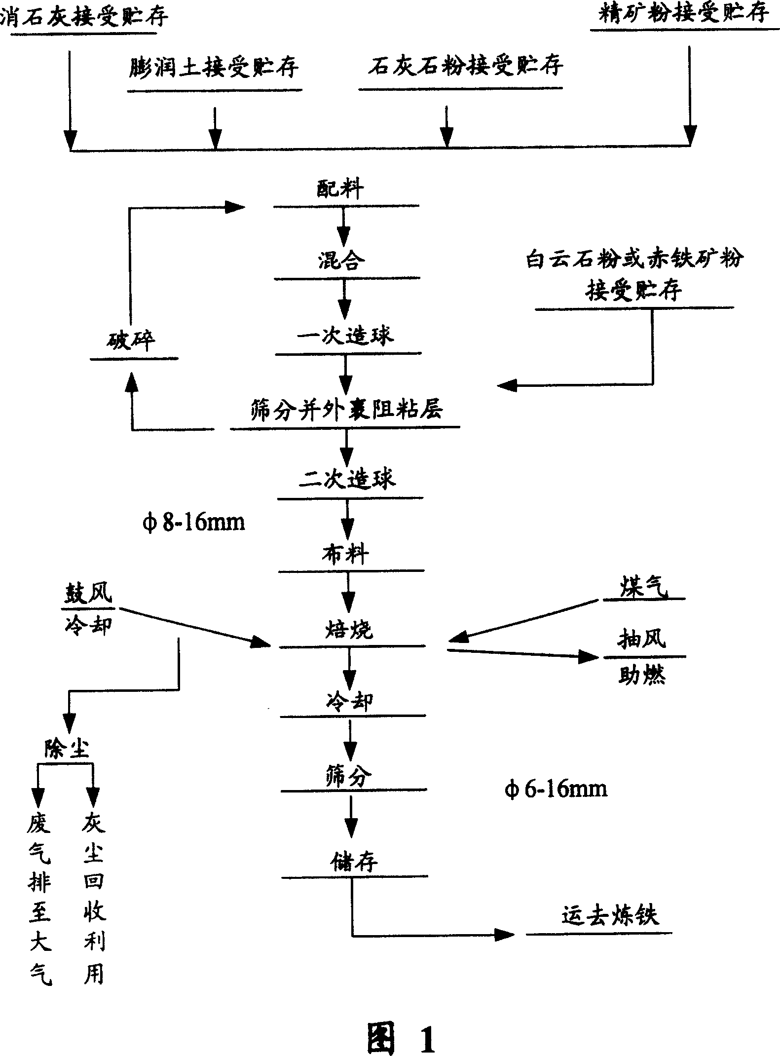 Method for making fluxed iron ore powder composite pellet