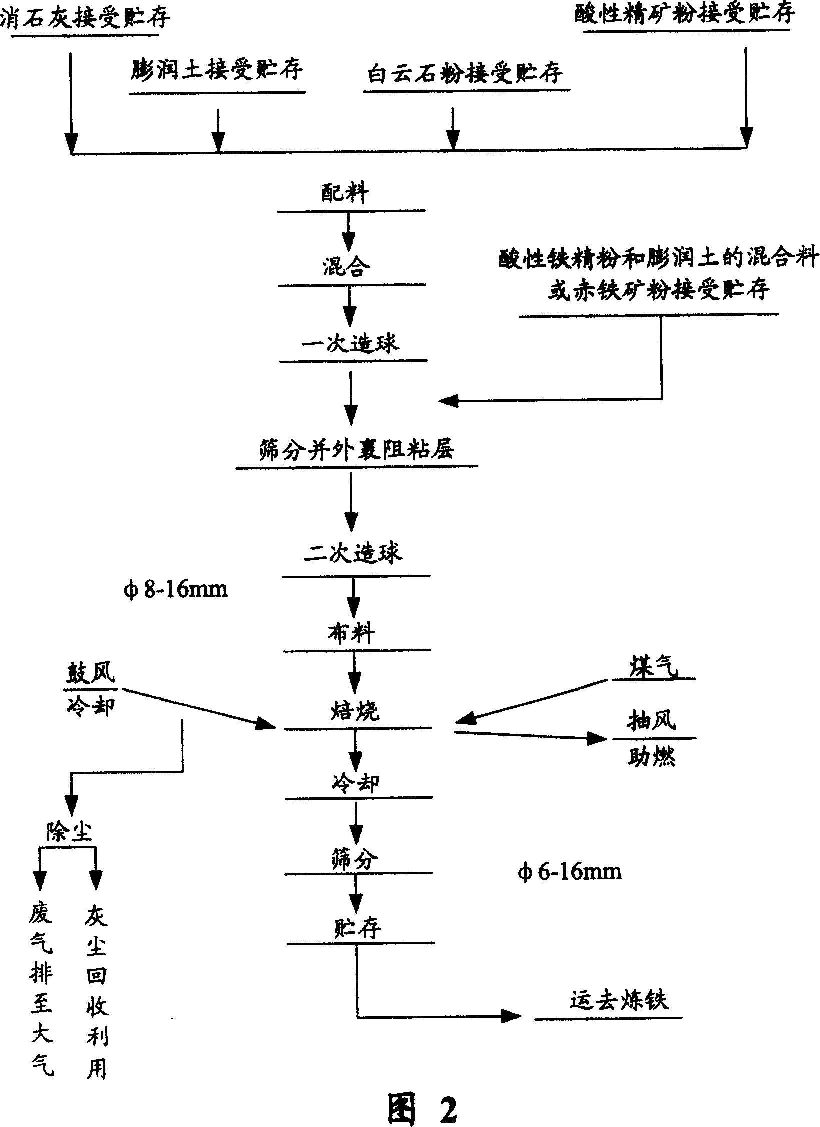 Method for making fluxed iron ore powder composite pellet