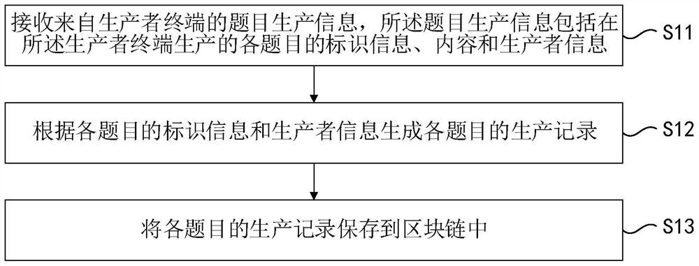 Blockchain-based title production method and device