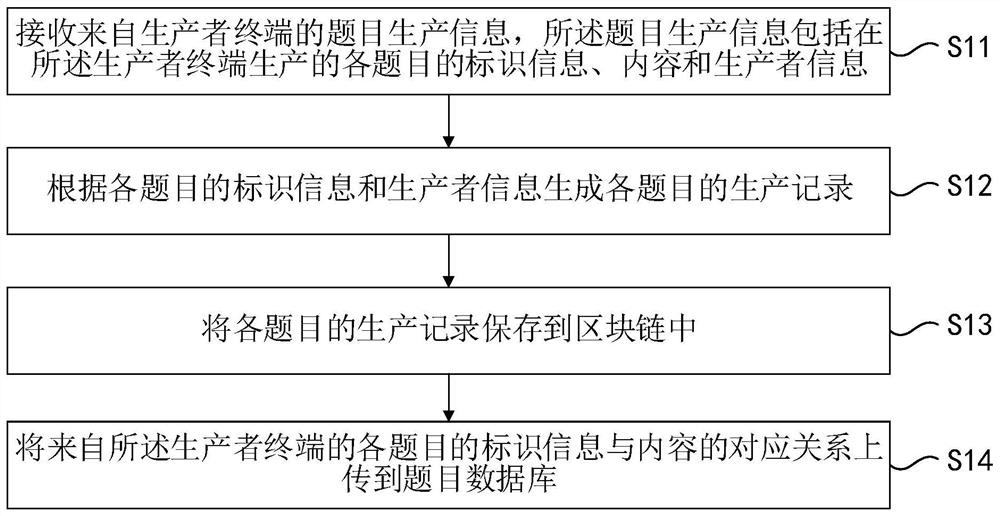 Blockchain-based title production method and device