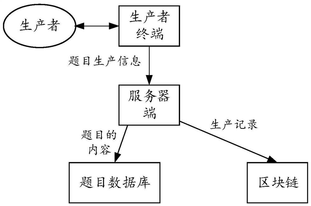 Blockchain-based title production method and device