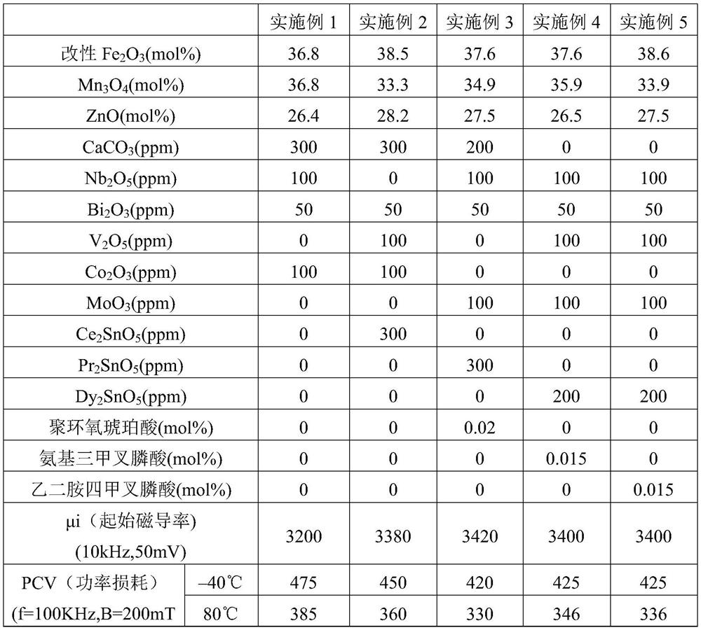 Low-loss soft magnetic ferrite material for 5G and preparation method thereof