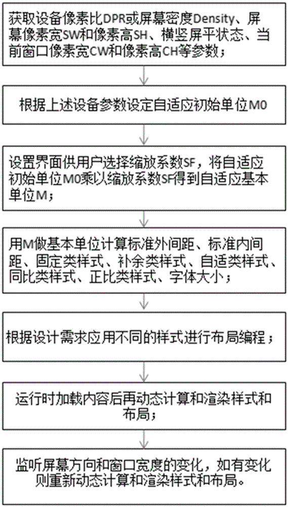 Adaptive layout programming method