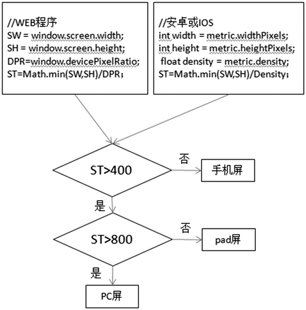 Adaptive layout programming method