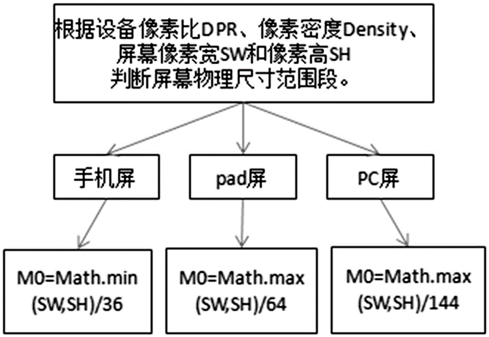 Adaptive layout programming method