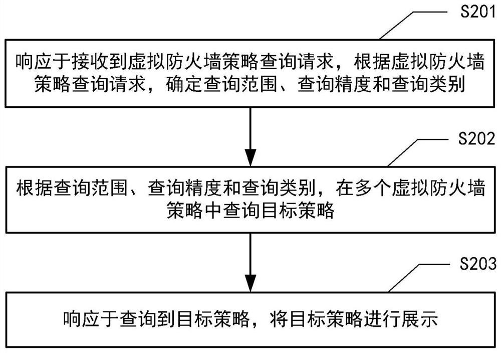 Strategy query method and device of virtual firewall, electronic equipment and storage medium