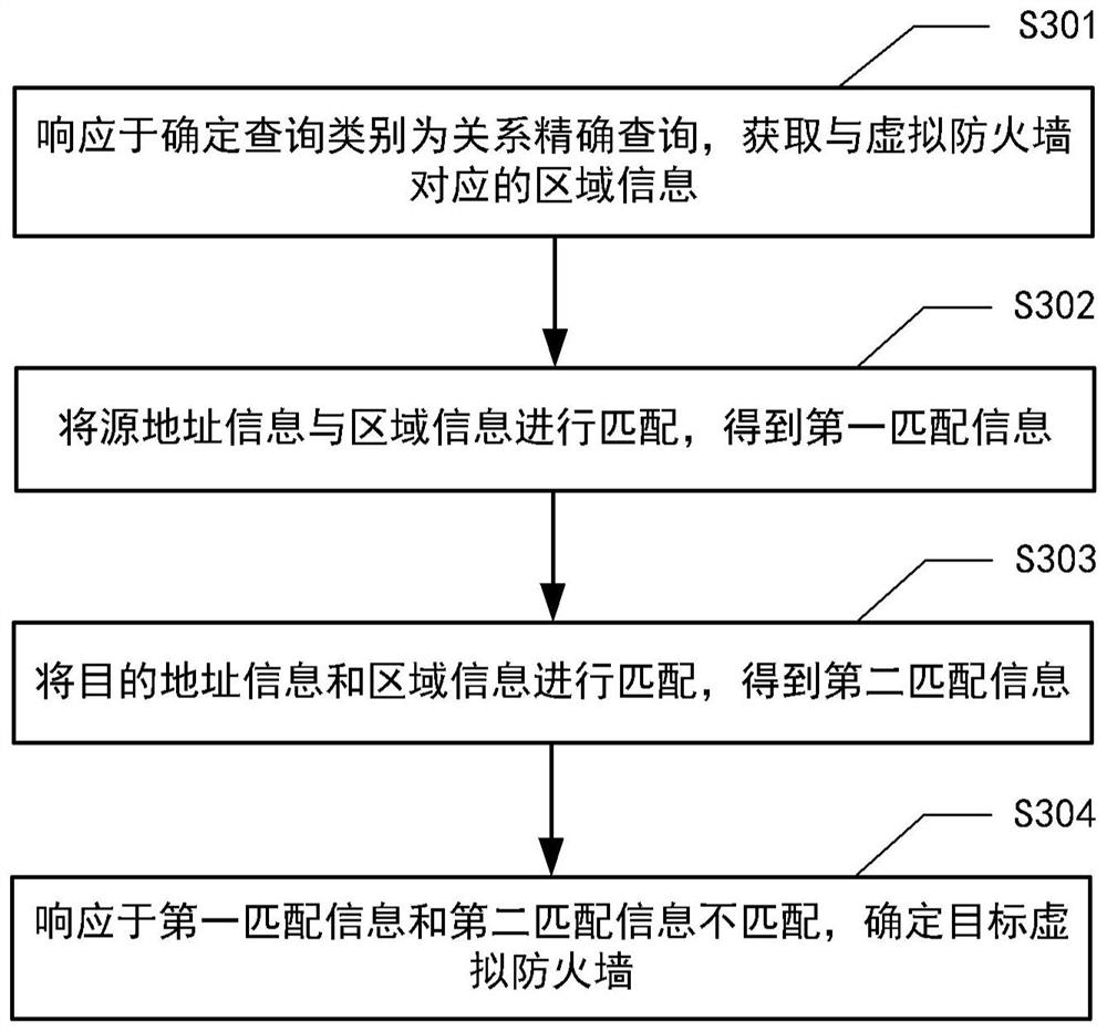 Strategy query method and device of virtual firewall, electronic equipment and storage medium