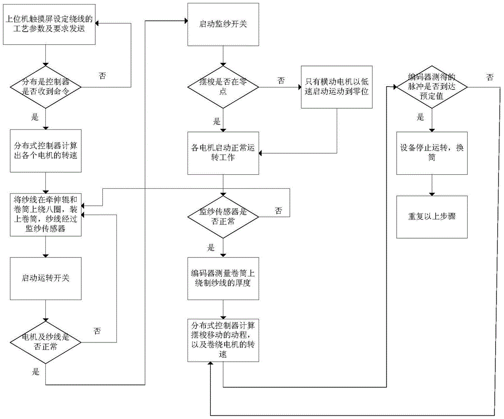 A single-spindle and single-control control system and control method applied to an air-covered yarn machine