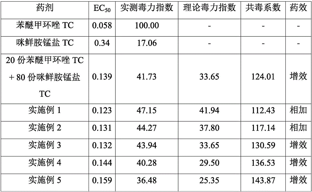 A compound fungicide for crops