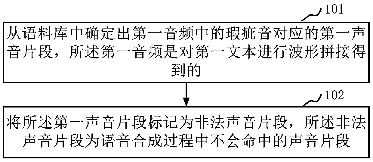 Corpus optimization method and device