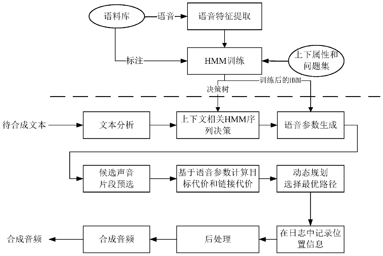 Corpus optimization method and device