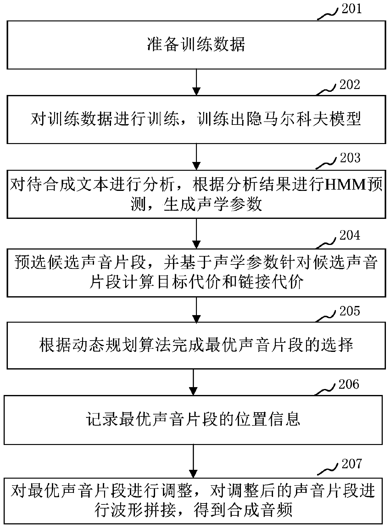 Corpus optimization method and device