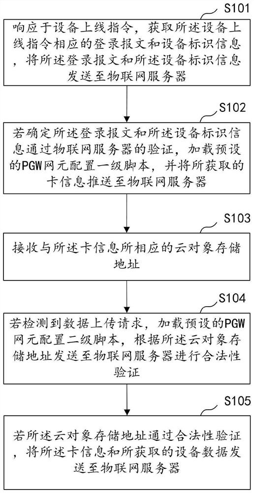 Cloud platform binding method, system, device and medium for IoT card