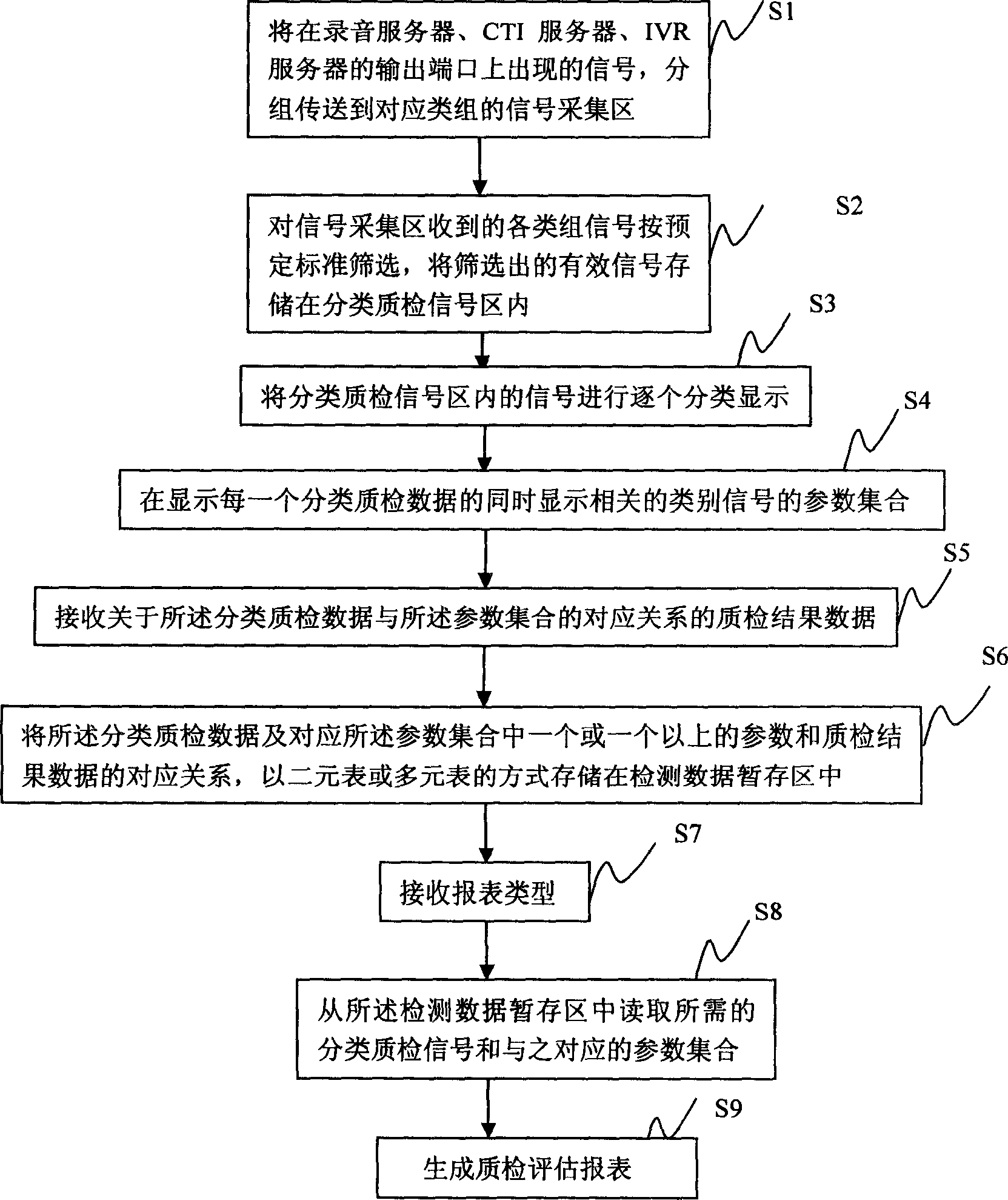 Method for generating quality detecting data of calling center