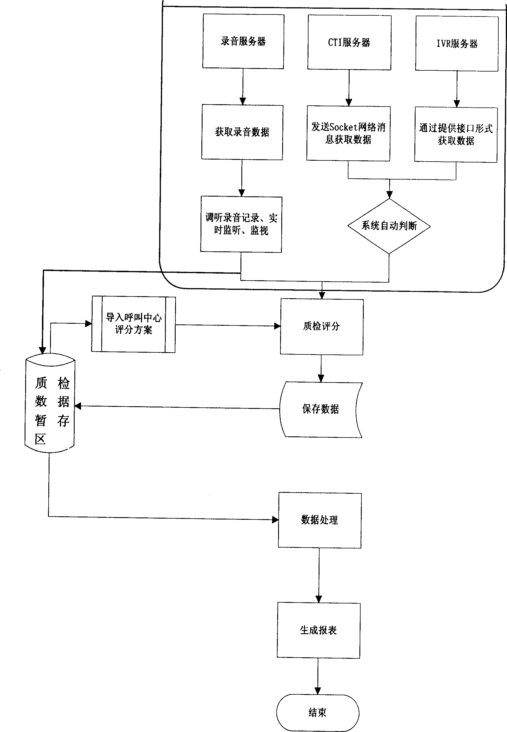 Method for generating quality detecting data of calling center