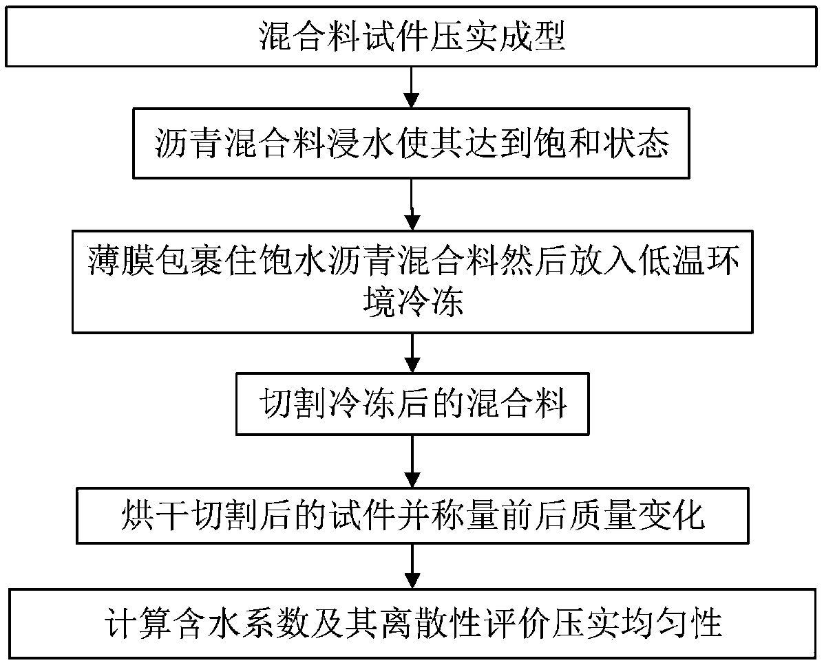 Rapid evaluation method for compaction uniformity of asphalt mixture