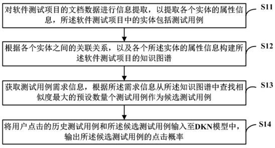 Test case recommendation method and device, readable storage medium and electronic equipment