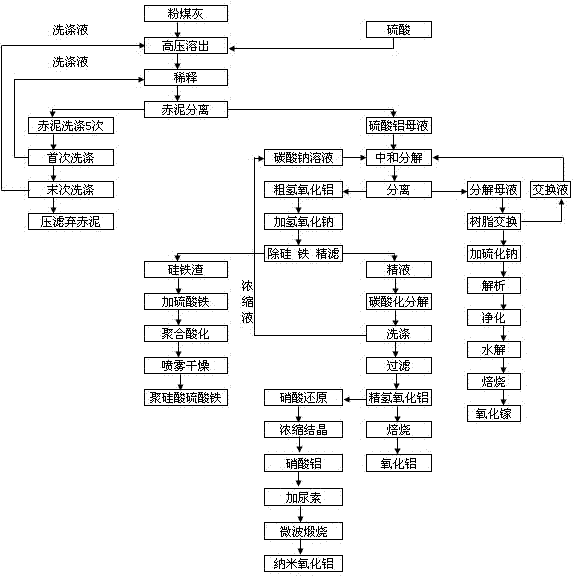 Method for extracting alumina and gallium oxide from pulverized fuel ash to prepare aluminum oxide nanometer and polymeric ferric silicate sulfate