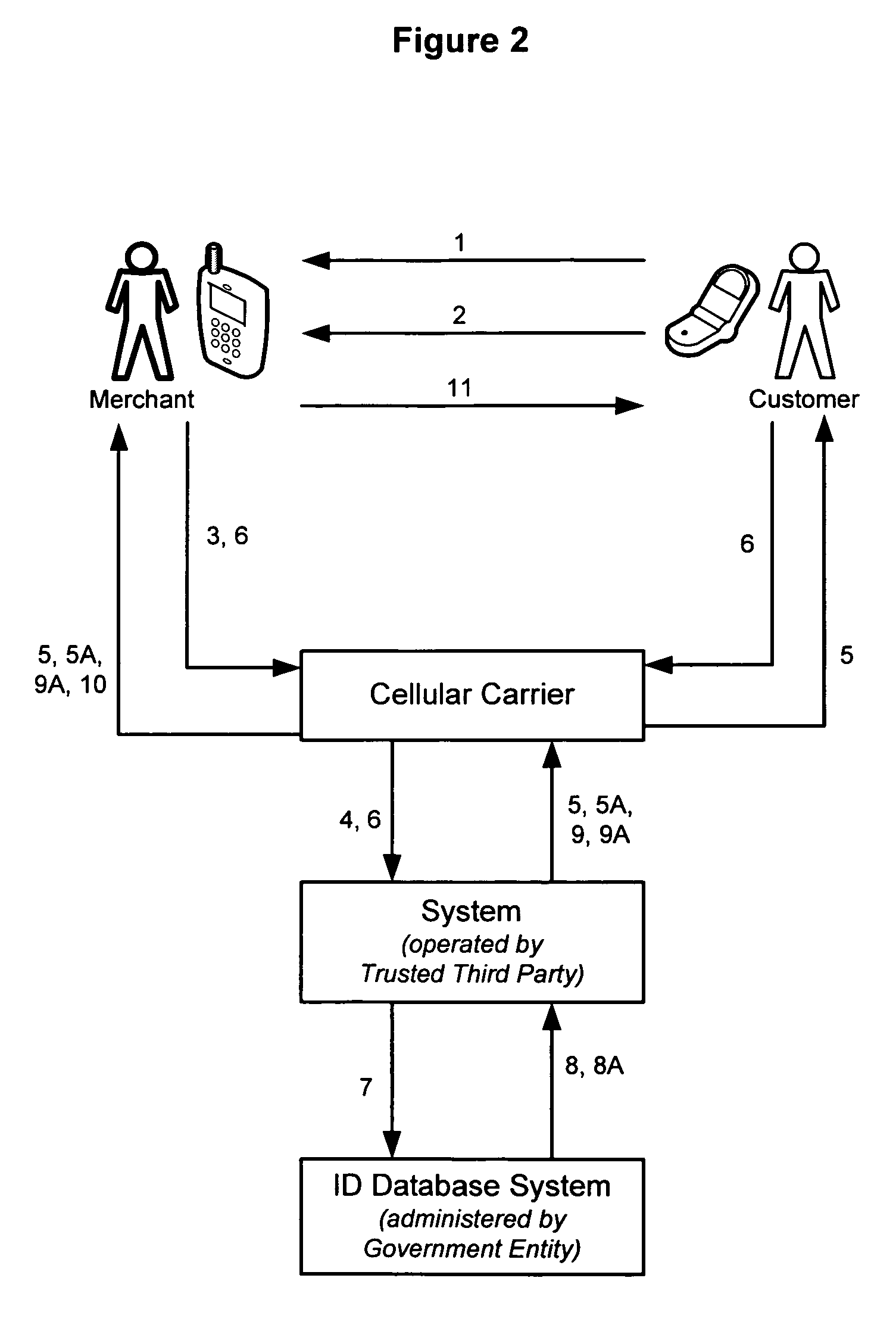 System and method for establishing or verifying a person's identity using SMS and MMS over a wireless communications network