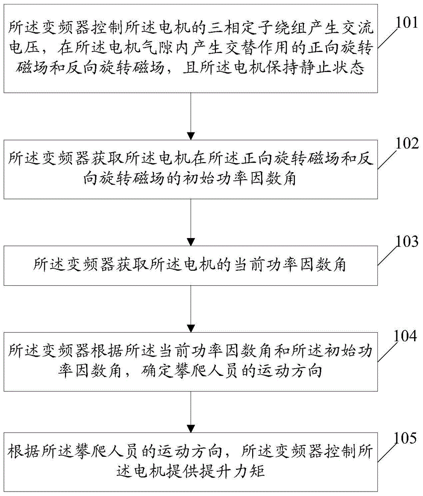 A climbing assist control method, system and frequency converter