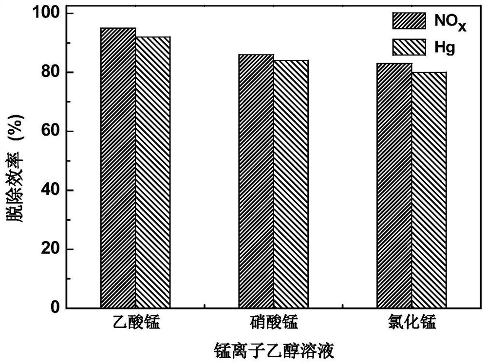 Preparation method of coal tar-based carbon material catalyst that can jointly remove nitrogen oxides and mercury in coal-fired flue gas