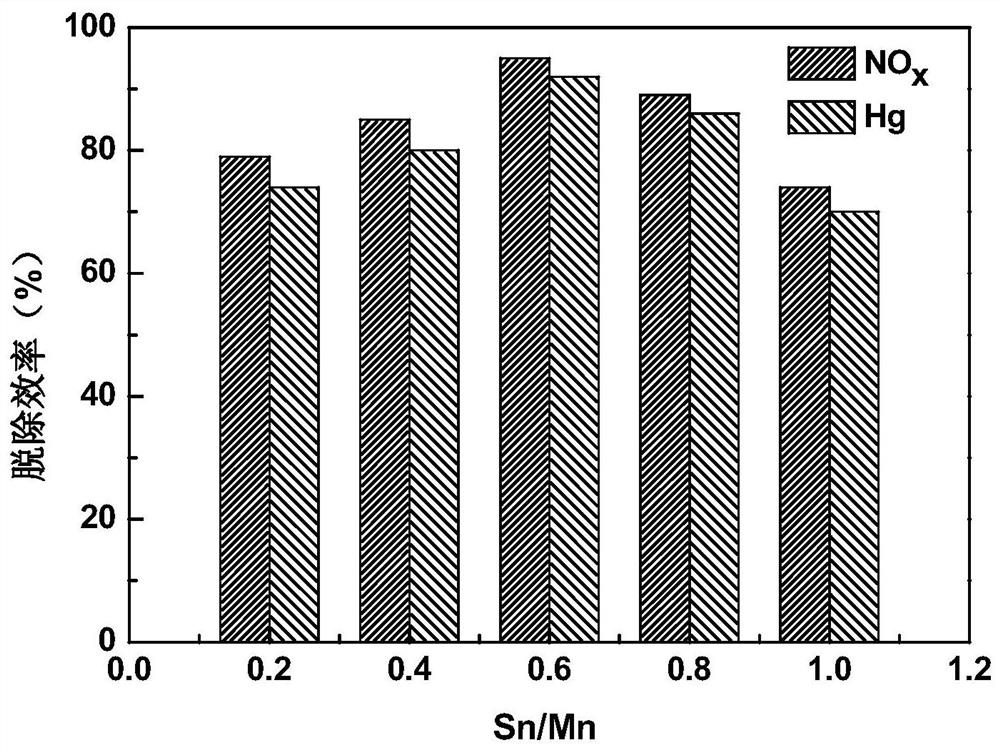 Preparation method of coal tar-based carbon material catalyst that can jointly remove nitrogen oxides and mercury in coal-fired flue gas