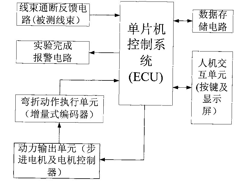 Feedback low-temperature bending test method and device for wire harness